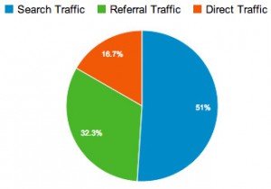 Bilan avril 2013 - Sources de trafic