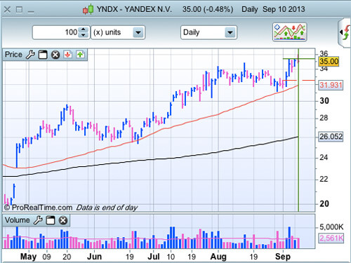 YNDX au 10 septembre 2013