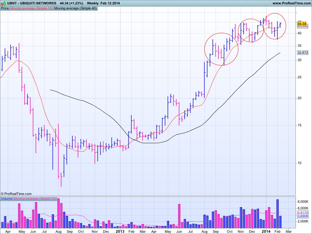 UBNT au 13 février 2014