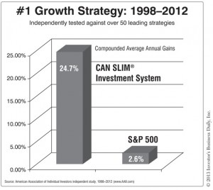 Performance CAN SLIM