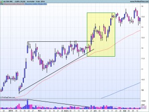 Exemple de triangle haussier