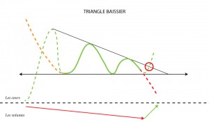 Triangle baissier