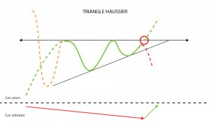 Triangle haussier