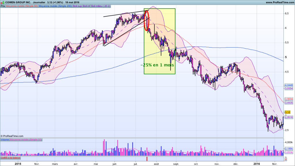 Exemple 1 de breakout baissier