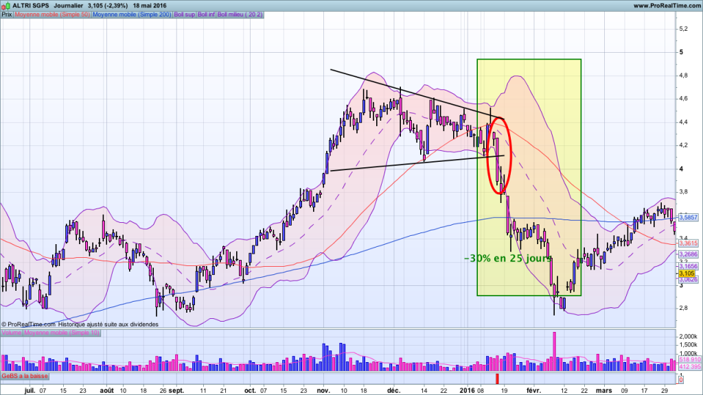 Exemple 2 de breakout baissier