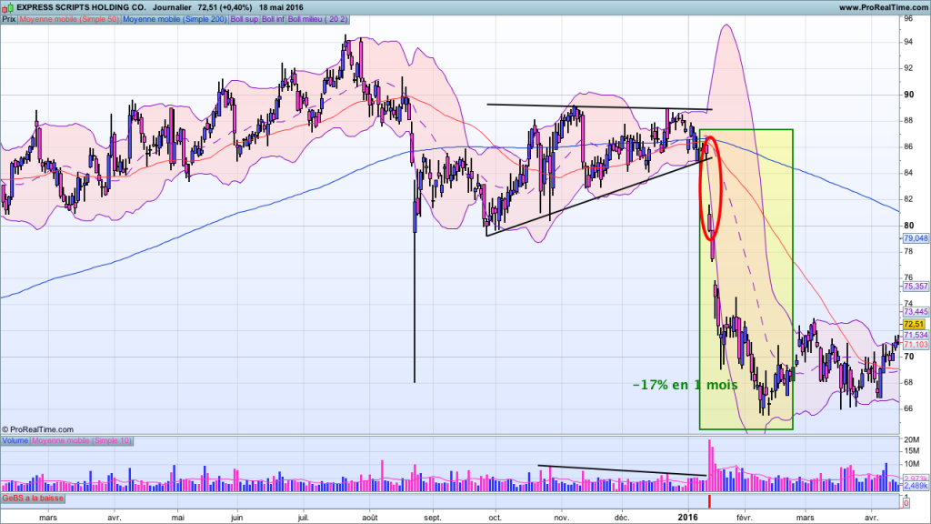 Exemple 3 de breakout baissier