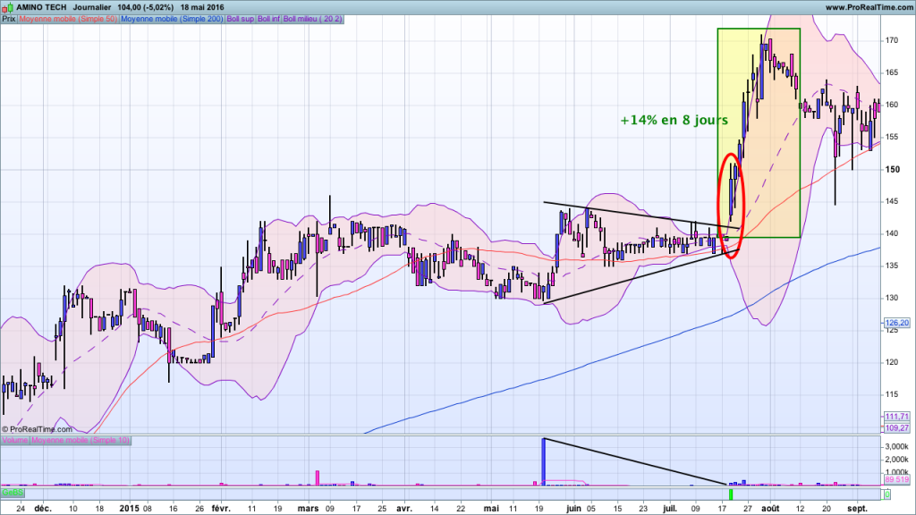 Exemple 1 de breakout haussier
