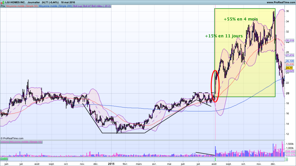Exemple 2 de breakout haussier