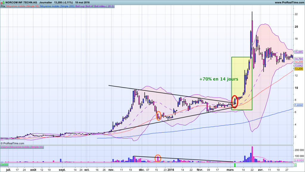Exemple 3 de breakout haussier