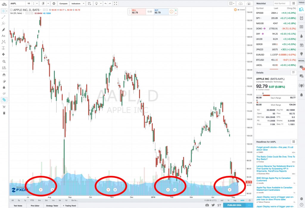 Les dates d'annonce de résultats boursiers sur Trading View