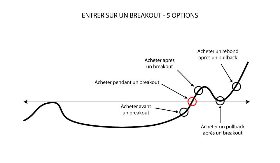 Entrer sur un breakout: 5 options