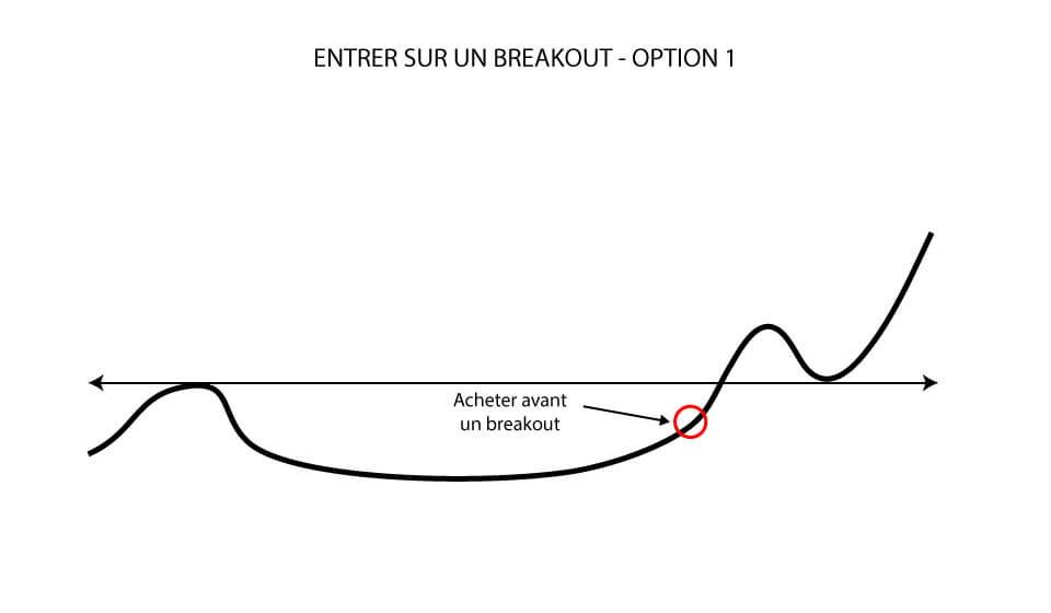 Entrer sur un breakout: Acheter avant un breakout