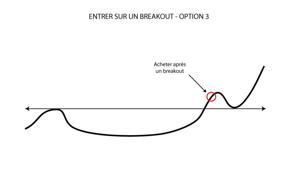 Entrer sur un breakout: Acheter après un breakout