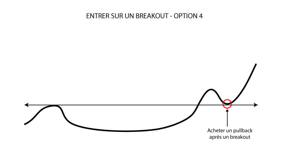 Entrer sur un breakout: Acheter un pullback après un breakout