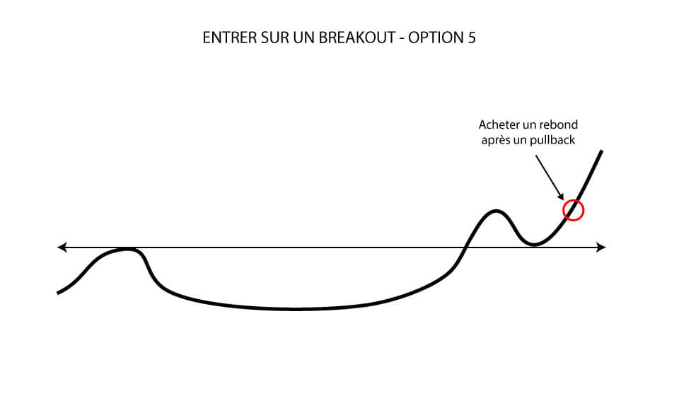 Entrer sur un breakout: Acheter un rebond après un pullback
