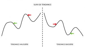 Exemples d’entrées possibles avec un suivi de tendance