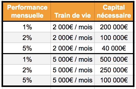 Combien de temps pour être libre financièrement en bourse?