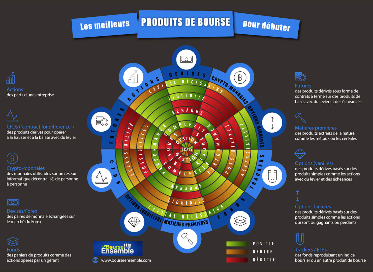 Avantages & Inconvenients des Produits de Bourse