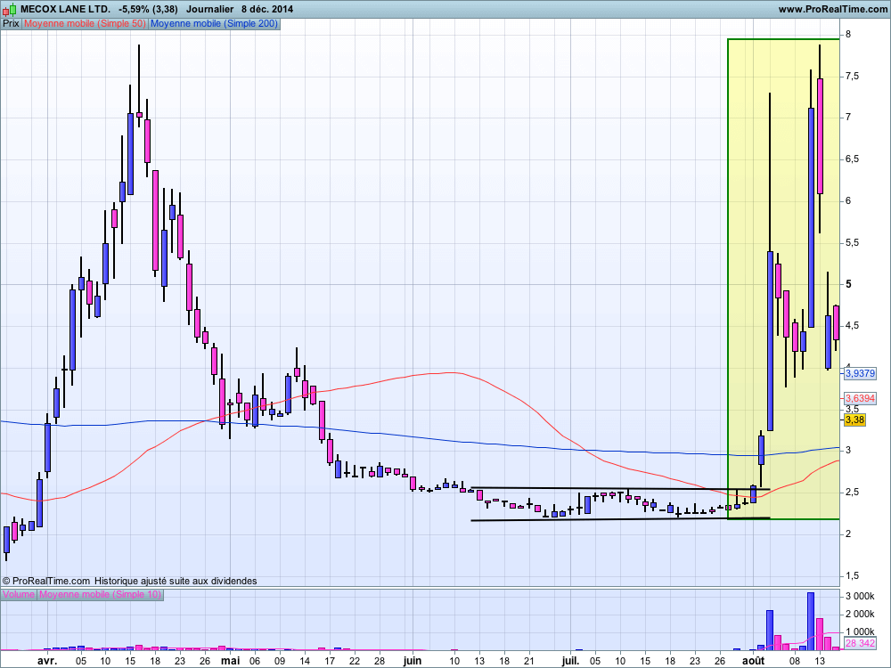 Figure graphique: Canal horizontal ou rectangle plat ou trading range